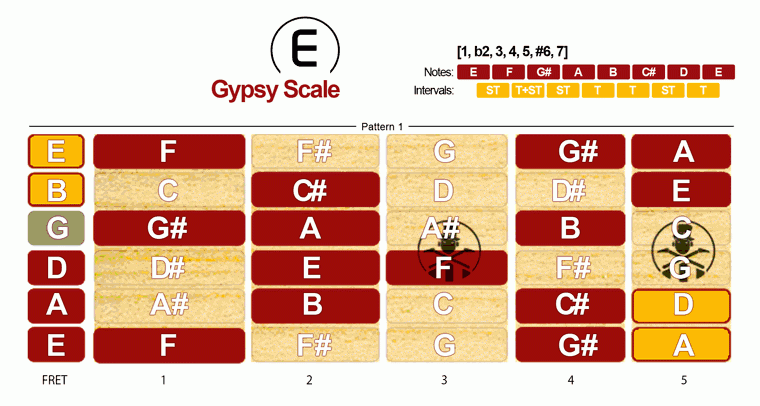Gypsy Scale · Pattern 1